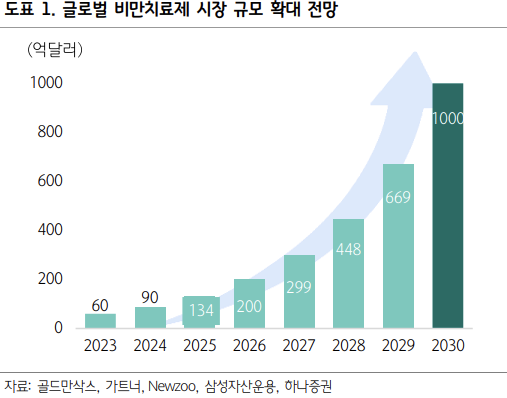 글로벌 비만치료제 시장 규모 확대 전망