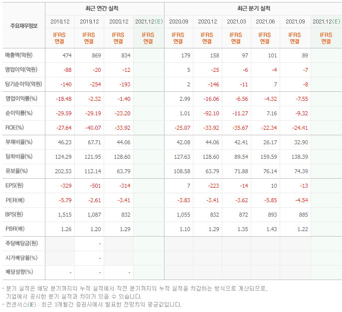 메타랩스 기업실적