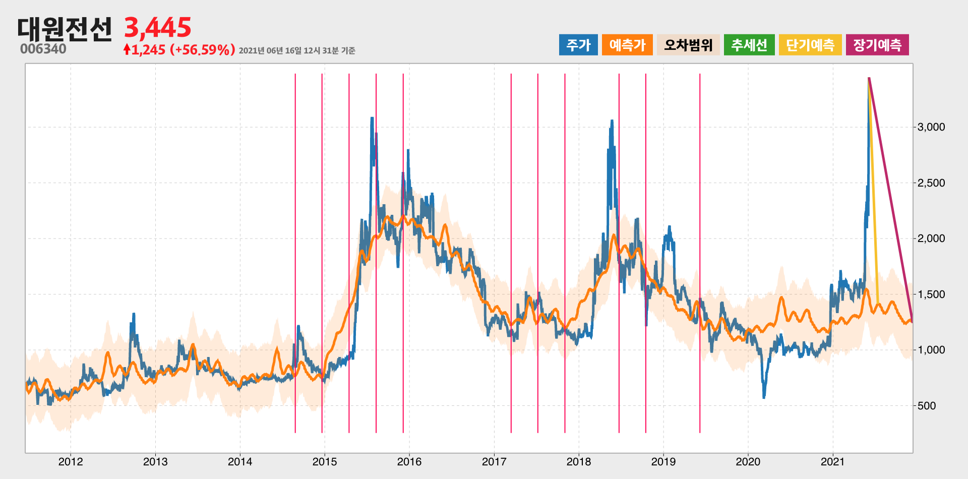 대원전선 예측주가
