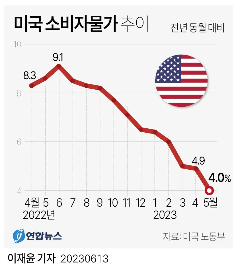 미국 소비자 물가 4%&#44; 5월 미국 소비자 물가 추이(전년동월대비)