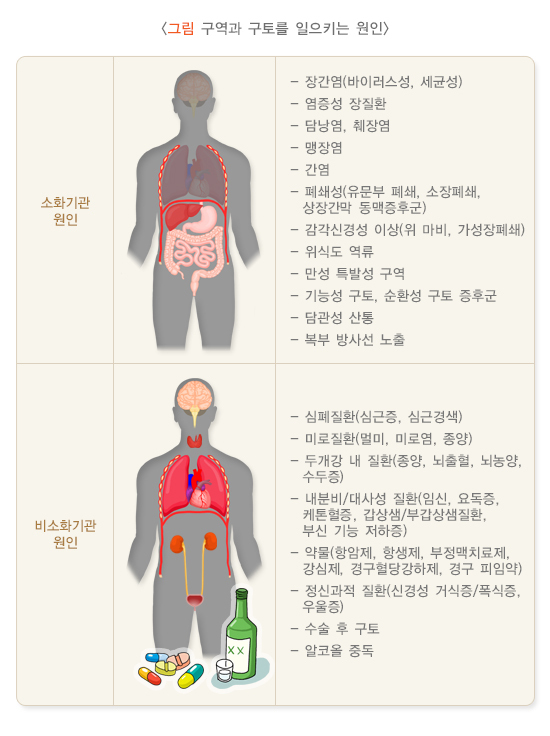 구역질과 구토, 흔하지만 조심하고 이해하기