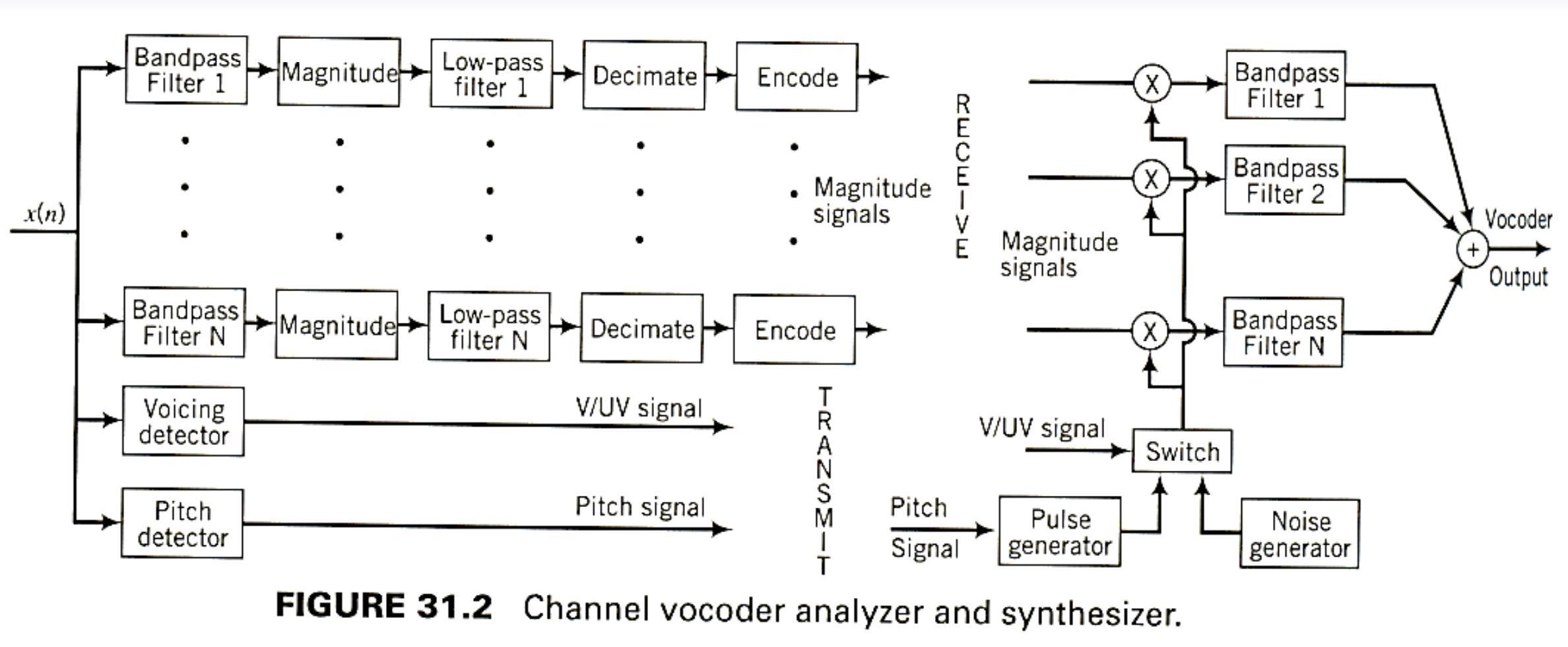 [음성신호처리13]-vocoders;voice coding