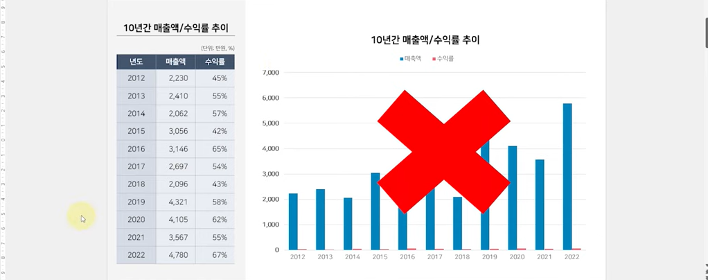 이중 축 혼합형 차트
