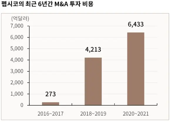 펩시코의 최근 6년간 M&A 투자 비용