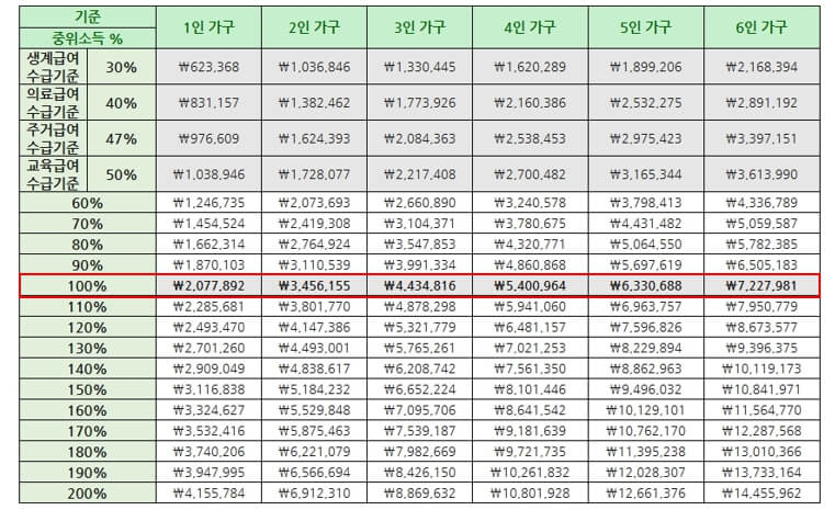 2023년 가구원수에 따른 기준중위소득 백분율