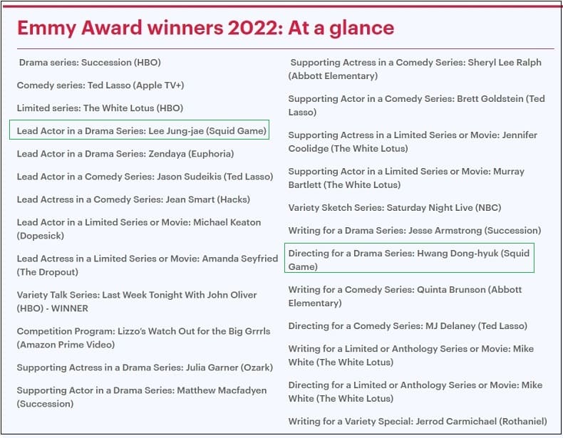 에미상 주요 수상자 ㅣ &#39;오징어게임&#39; 주요 기록 VIDEO: Emmy Award winners 2022
