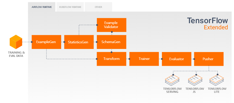 TensorFlow Extended(TFX): 프로덕션 레벨의 E2E 기계학습 파이프라인 플랫폼