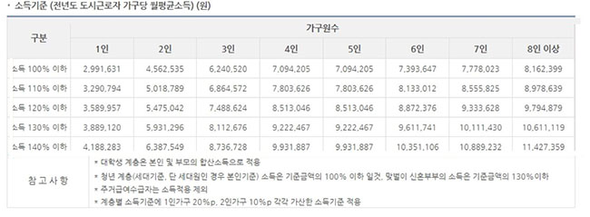 2022년-행복주택-소득기준-정리