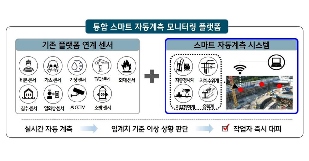  현대건설, 붕괴사고 예방 통합관리 자동계측 모니터링 시스템 개발