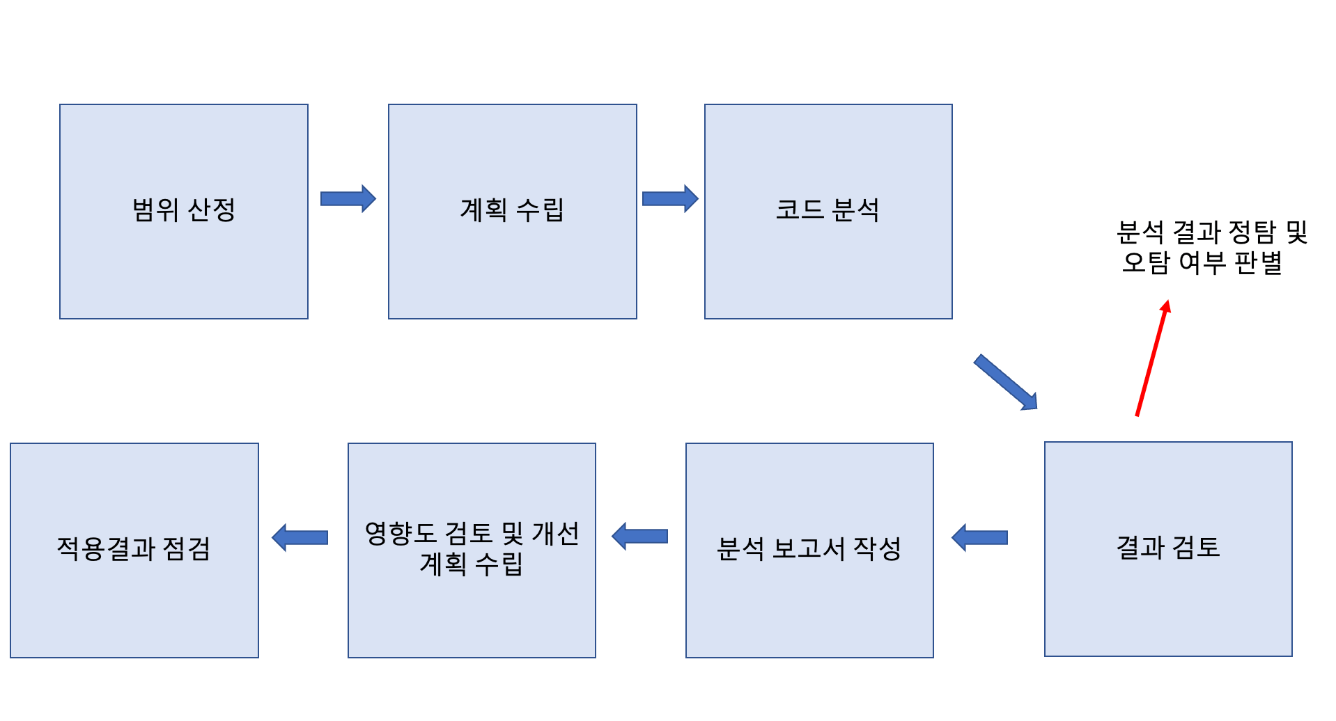  정보처리기사 실기 - 8. 소프트웨어 개발 보안 구축(3) /보안기능/에러처리/모바일앱/보안테스트