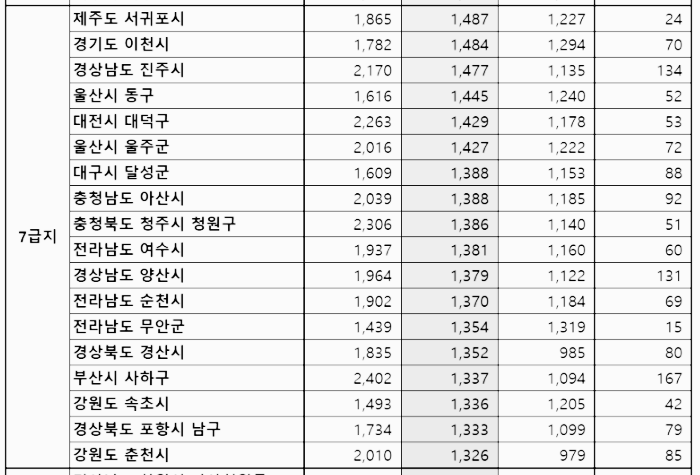 아파트 7급지