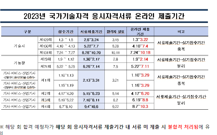 큐넷국가기술자격 응시자격서류 온라인 제출기간