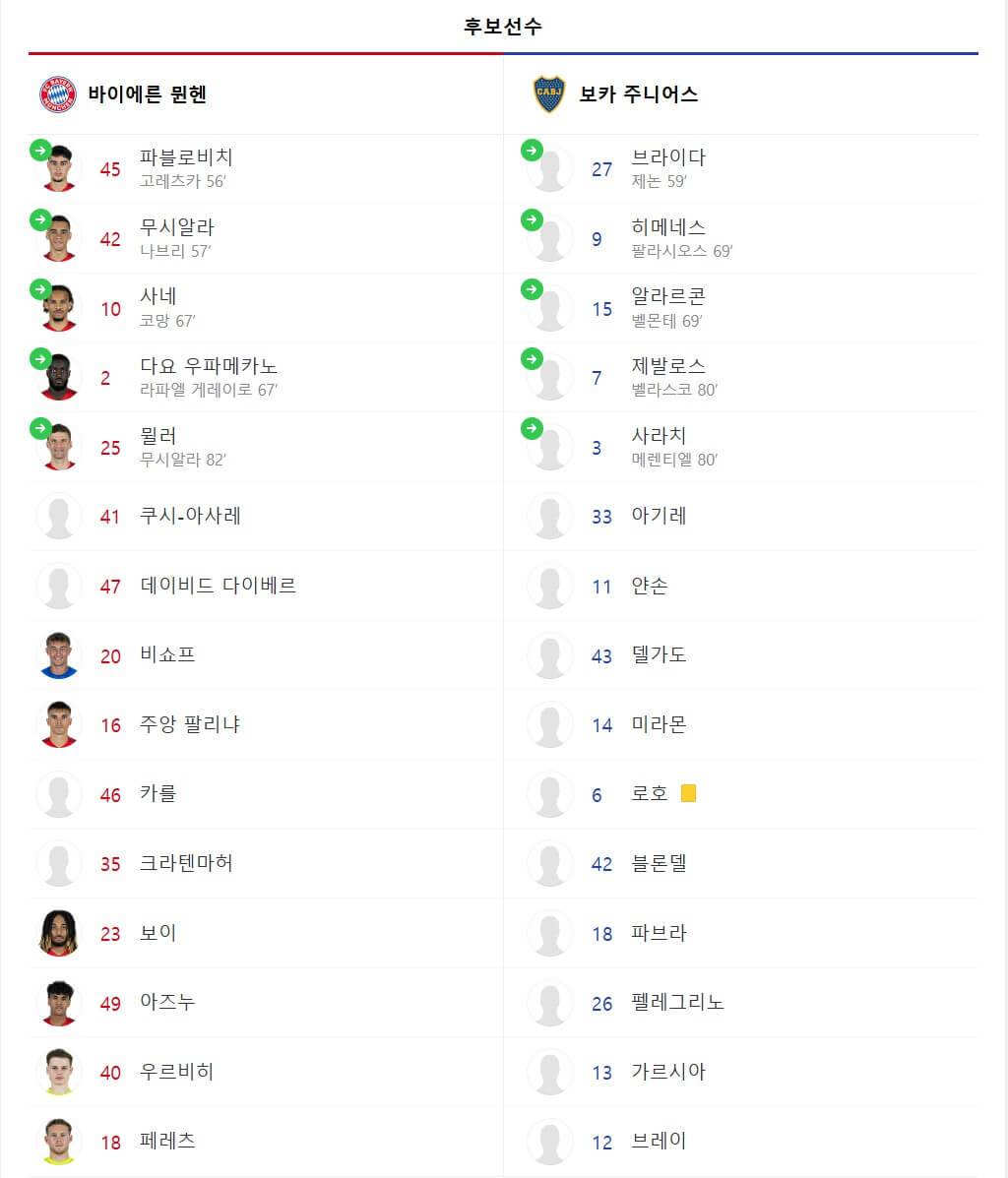바이에른 뮌헨, 보카주니어스 제압하며 클럽월드컵 16강 확정