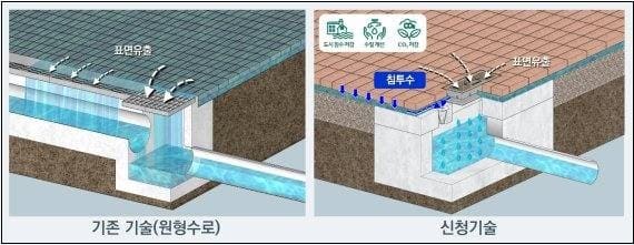  한양, 빗물 집·배수 기술 시스템 녹색기술인증 획