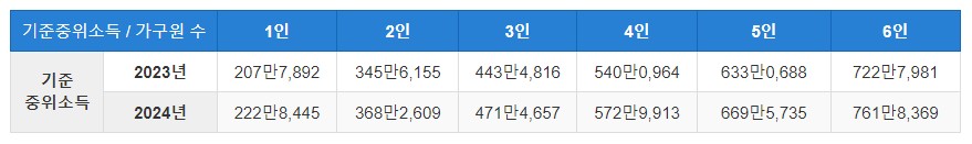 2024년-가구원수-기준중위소득