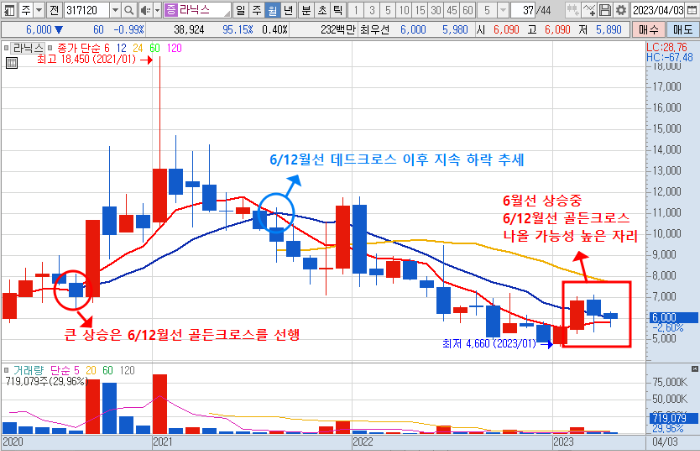 4월 18일 라닉스 주가 월봉 차트 분석