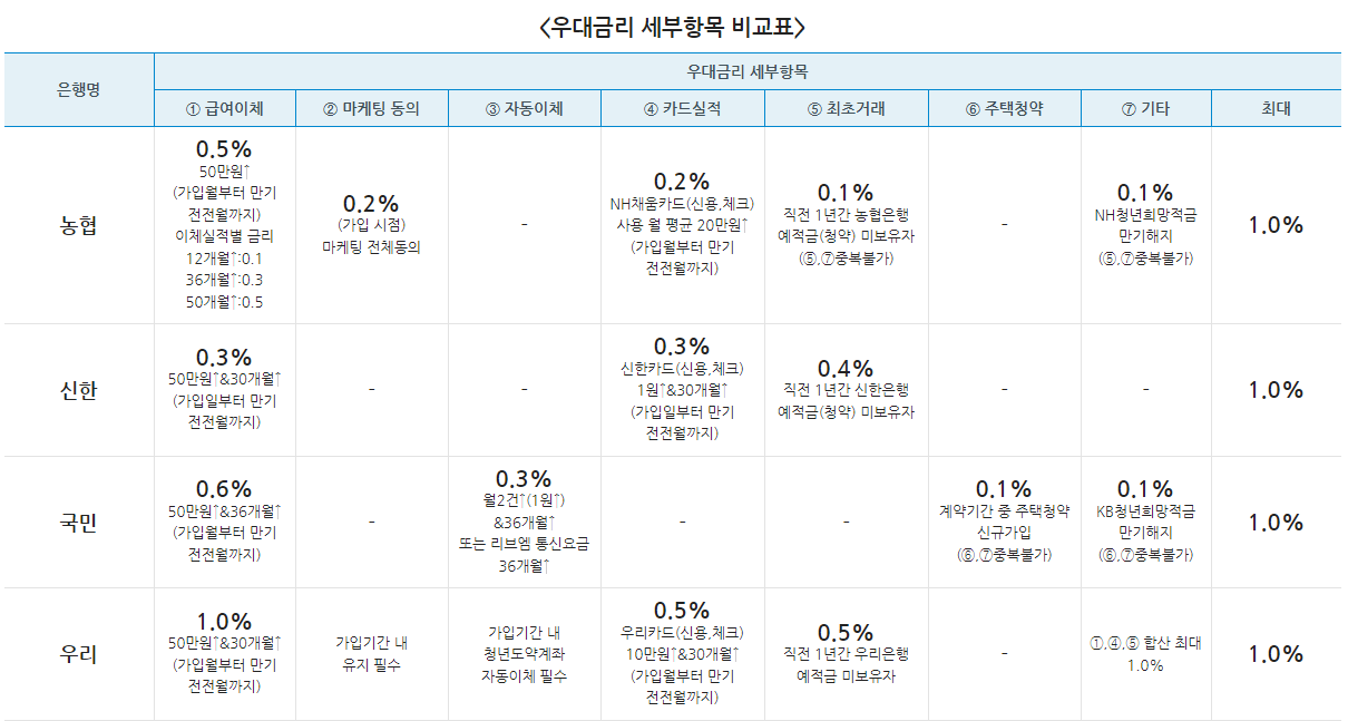 2024 청년도약계좌 은행별 금리 비교