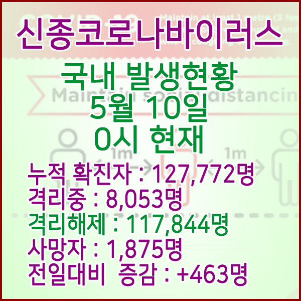  코로나19(코로나바이러스) 5월 10일 0시 국내(해외포함) 발병 127,772명 / 117,844명 완치 격리해제 / 사망자 1,875명