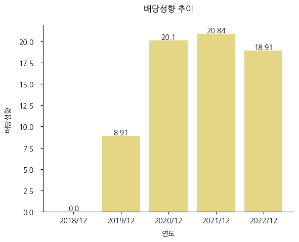 에코프로비엠-배당성향-추이