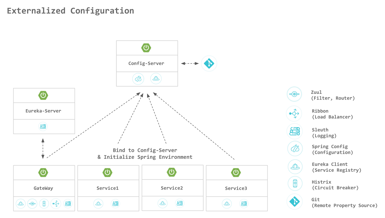  Spring Cloud Config - 1