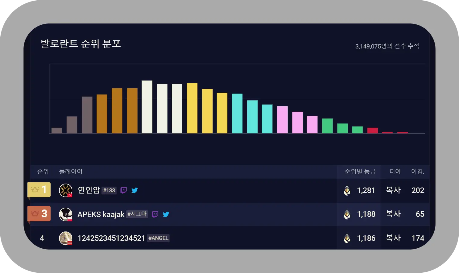 트래커지지 발로란트 순위 분포 티어 분포