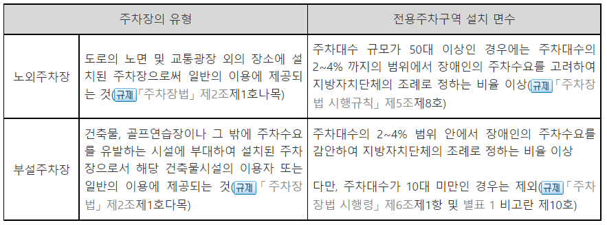 주차장 유형에 따른 장애인전용주차구역의 설치 면수