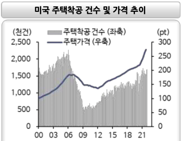 미국 주택착공 건수 및 가격 추이