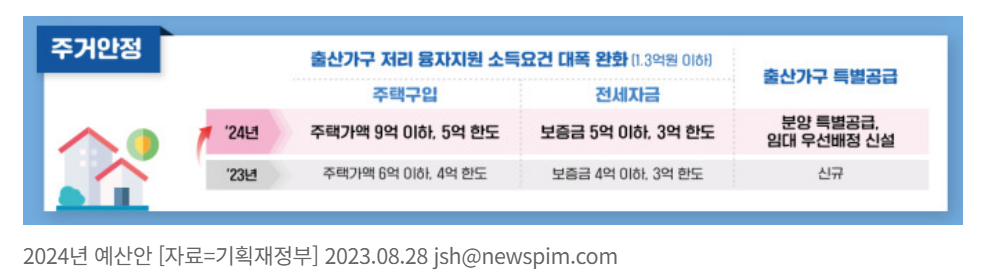 뉴스핌 기사 [2024 예산안] 육아휴직 지원 12개월&rarr;18개월&hellip;0세 100만원&middot;1세 50만원 지원