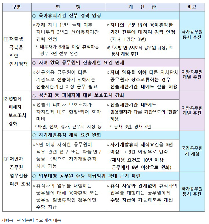 지방공무원 임용령 주요개정 내용