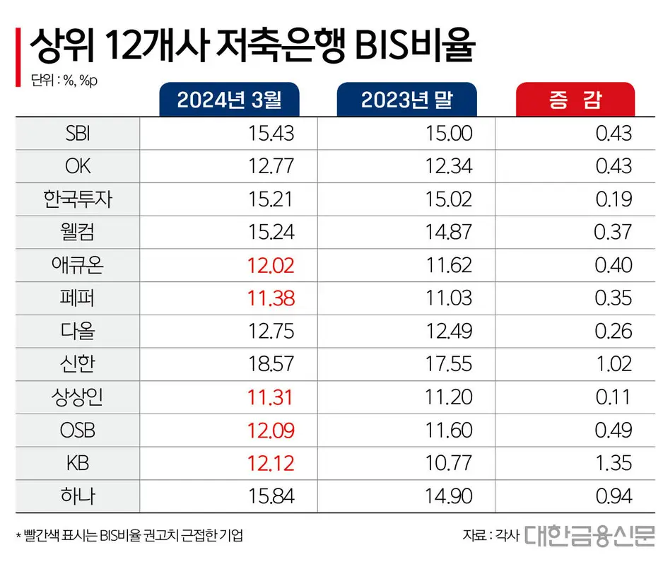 상위 12개사 저축은행 BIS비율, 출처: 대한금융신문