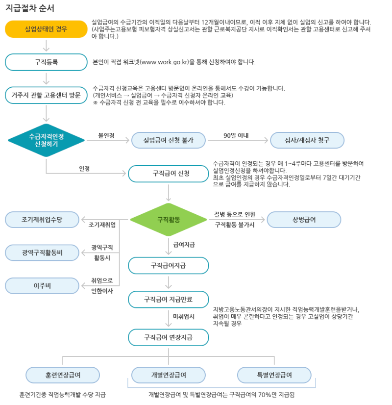 실업급여 조건 및 신청방법