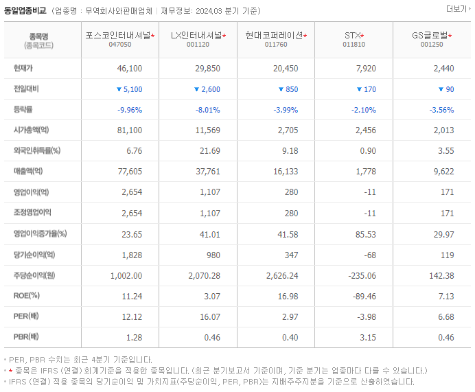 포스코인터내셔널_동종업비교자료