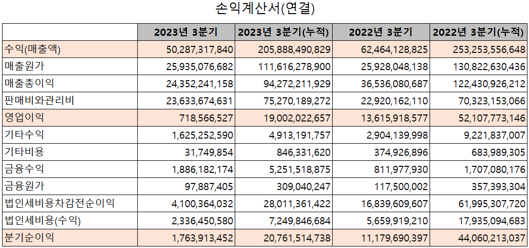 유진테크 - 손익계산서