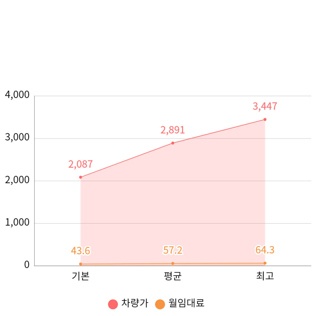 셀토스 G 2.0 가격 도표정리