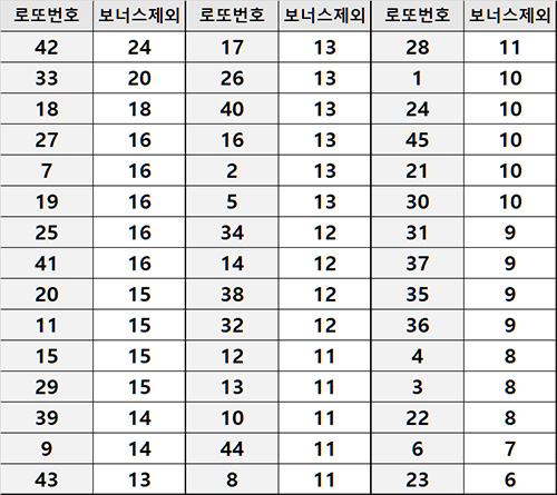 보너스 번호 제외한 경우 1월 최다 번호