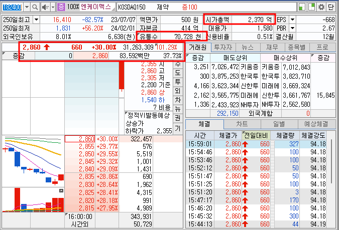 엔케이맥스 주가 호가창 정보 (24.2.2)