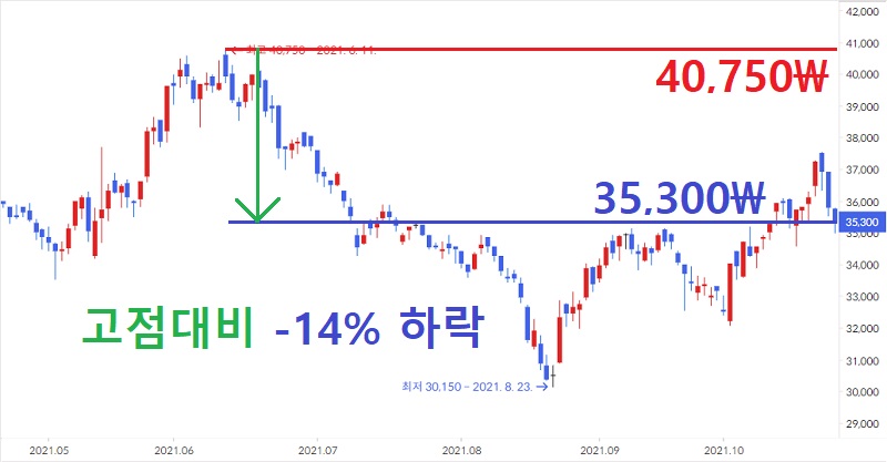 하이트진로-주가