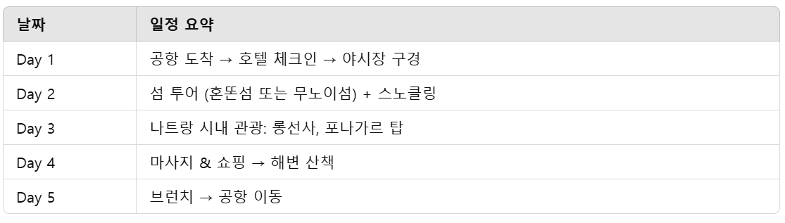 여행