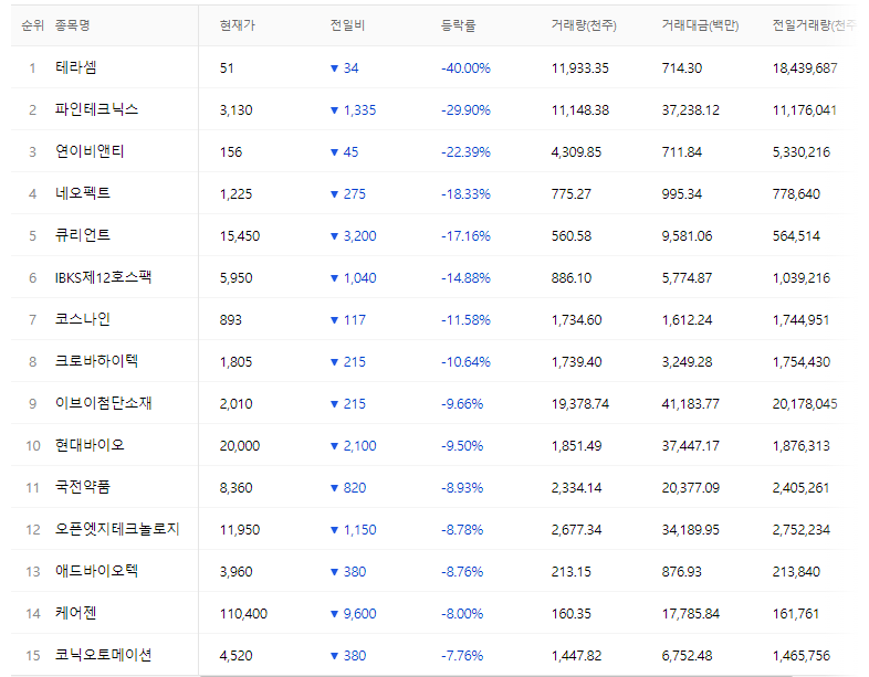 코스닥-kosdaq-221007-하락률상위종목