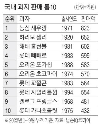 올해-최고-인기-과자-국내-과자-판매-톱10-새우깡-홈런볼-빼빼로