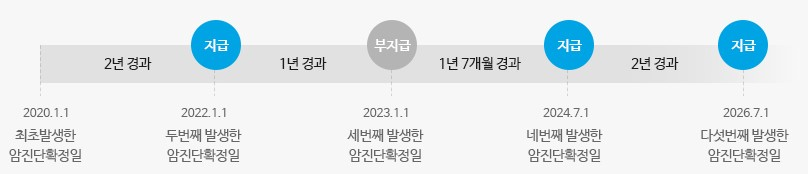 재진단암 진단비 보장 예시