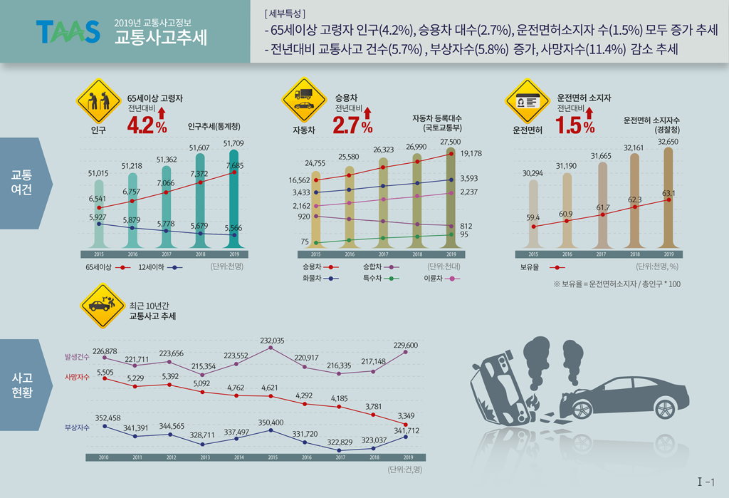 교통사고 통계자료 2019 - 출처 : 도로교통공단