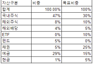 자산배분현황