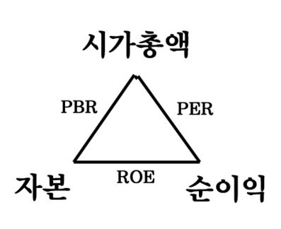 ‘PER, PBR, ROE’ 쉽게 이해하는 완벽 가이드 관련 사진