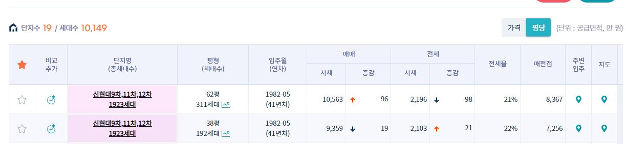 압구정동 아파트 규모별 순위