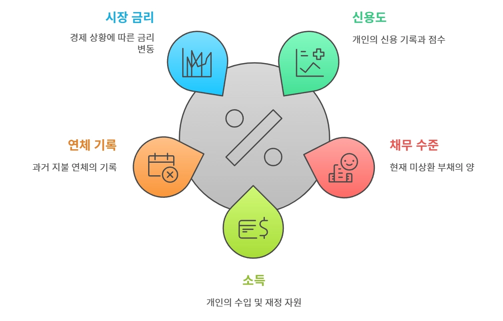 이자율 결정 요인