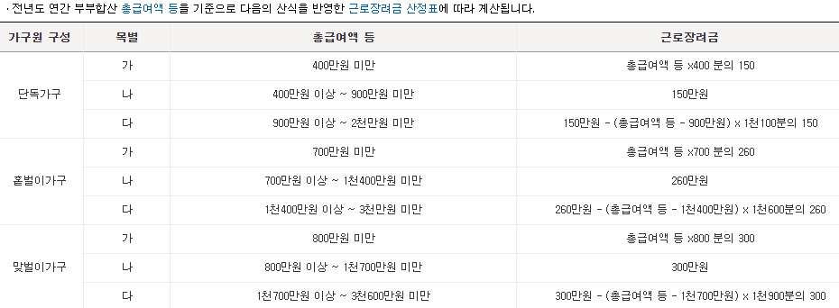 근로장려금-지급액-계산표