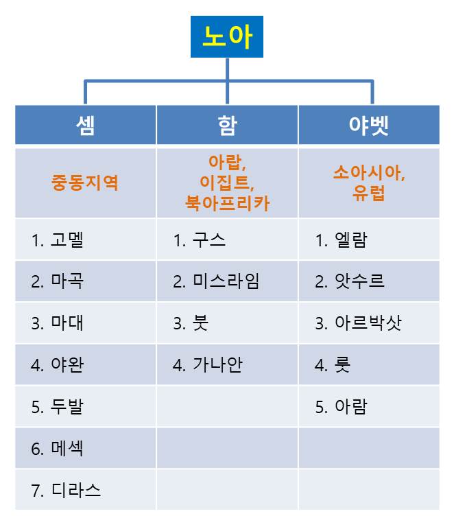 창세기 10장