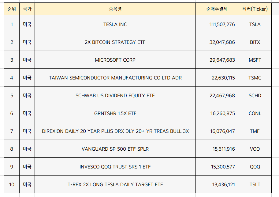  미국주식 순매수 상위종목 Top10 [4월 1주차]