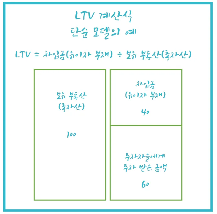 LTV-개념-도식